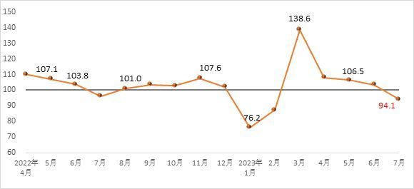 2023年7月份建筑材料工業(yè)運行放緩